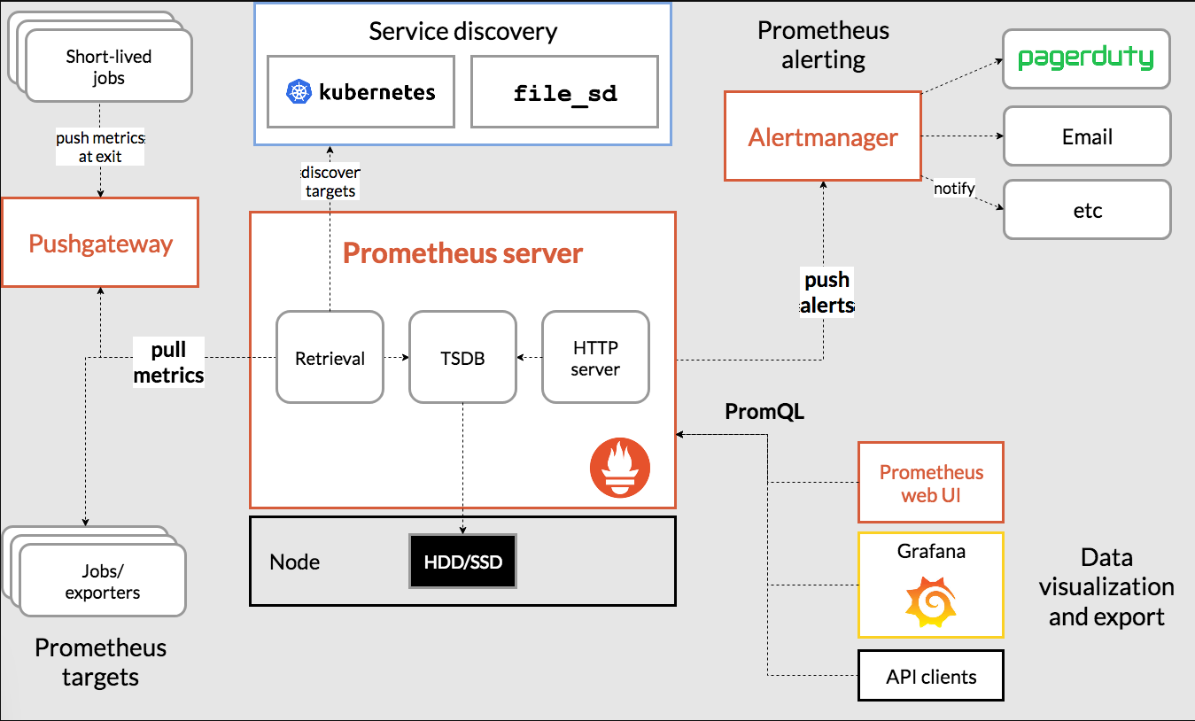 初探Prometheus